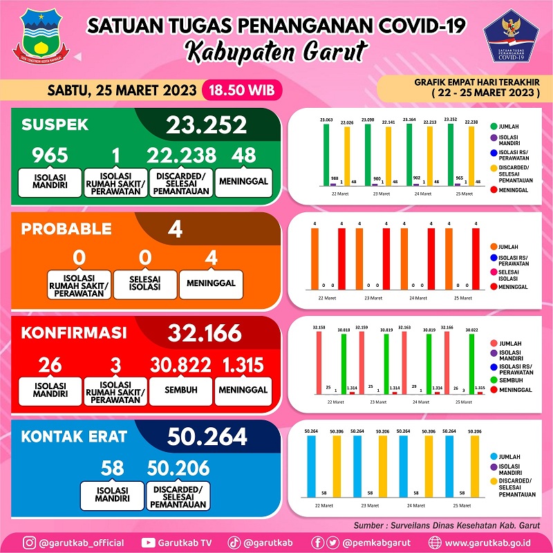 Perkembangan Kasus Covid-19 di Kabupaten Garut  Sabtu, 25 Maret 2023